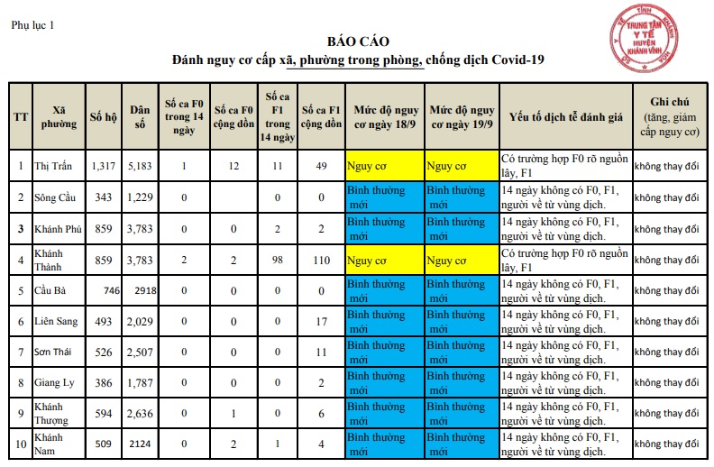 ĐÁNH GIÁ MỨC ĐỘ NGUY CƠ DỊCH BỆNH COVID-19 TẠI HUYỆN KHÁNH VĨNH (Cập nhật ngày 19/9/2021)